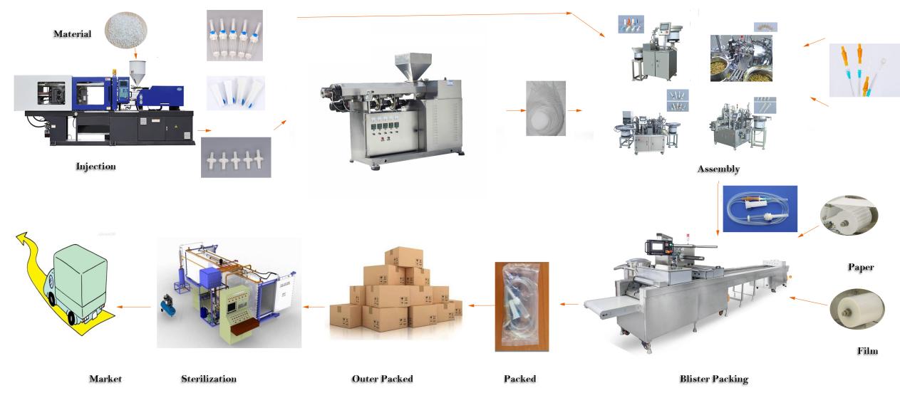 Soluci&oacute;n de producci&oacute;n de equipos intravenosos desechables